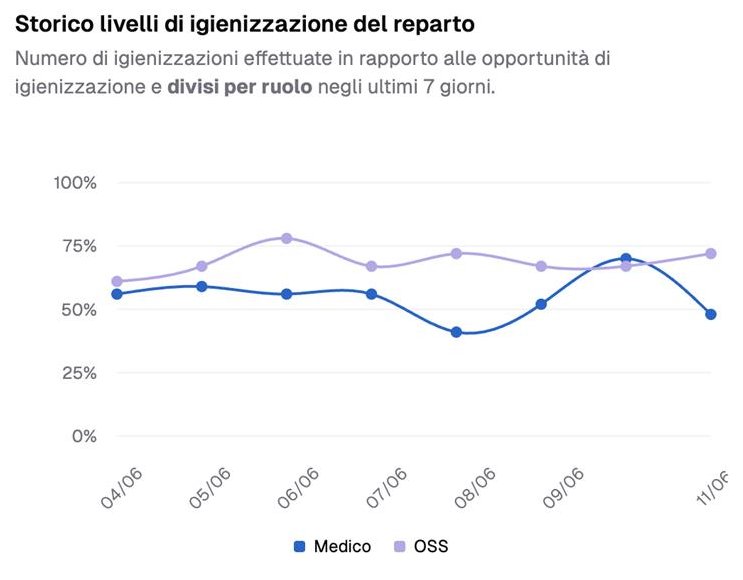 Monitoraggio giornaliero del reparto