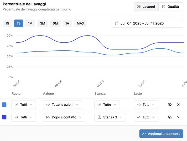 Statistiche avanzate filtrabili